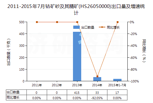 2011-2015年7月鈷礦砂及其精礦(HS26050000)出口量及增速統(tǒng)計(jì)